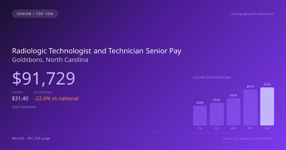 Radiologic Technologist and Technician Senior Salary in Goldsboro, NC — 2026 est., based on 2025 BLS