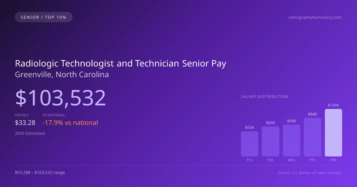 Radiologic Technologist and Technician Senior Salary in Greenville, NC — 2026 est., based on 2025 BLS