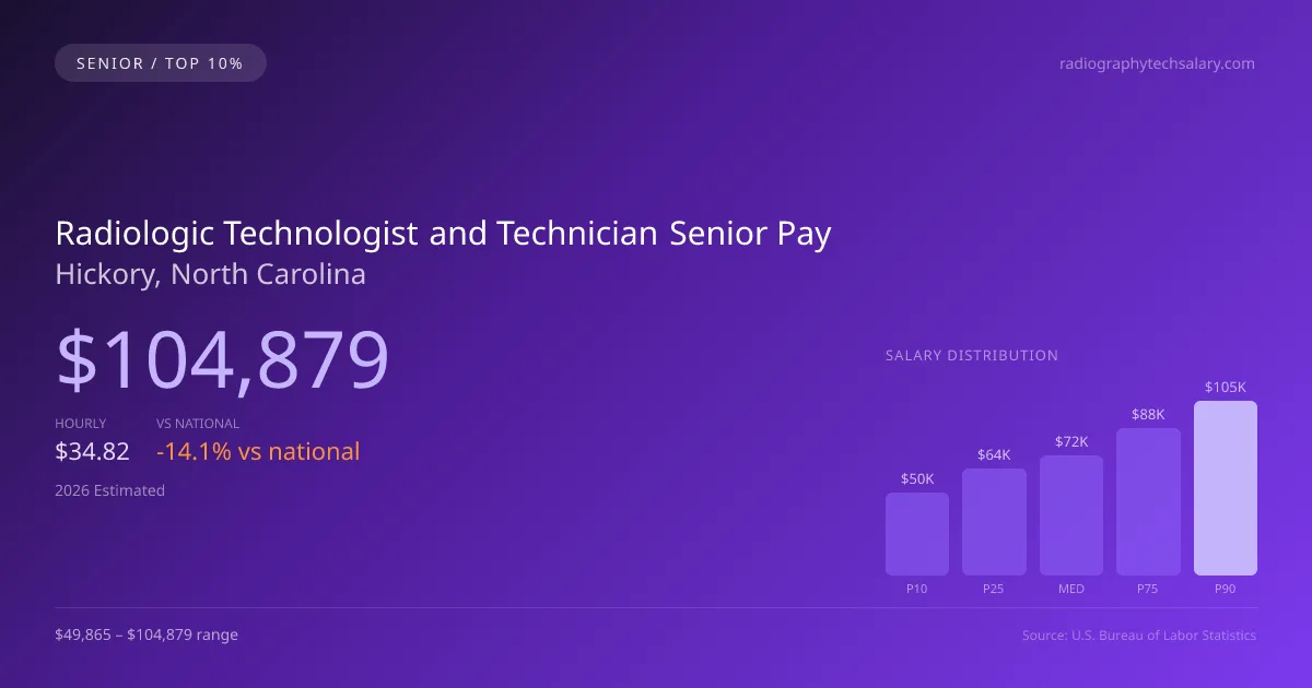 Radiologic Technologist and Technician Senior Salary in Hickory, NC — 2026 est., based on 2025 BLS