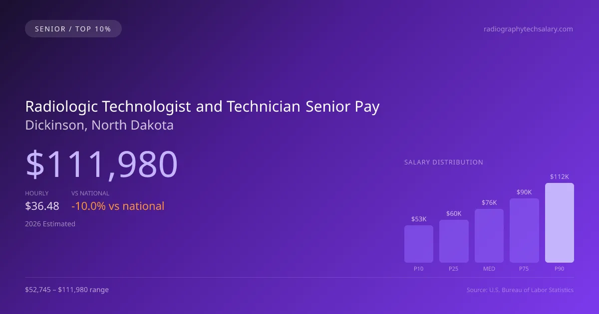 Radiologic Technologist and Technician Senior Salary in Dickinson, ND — 2026 est., based on 2025 BLS