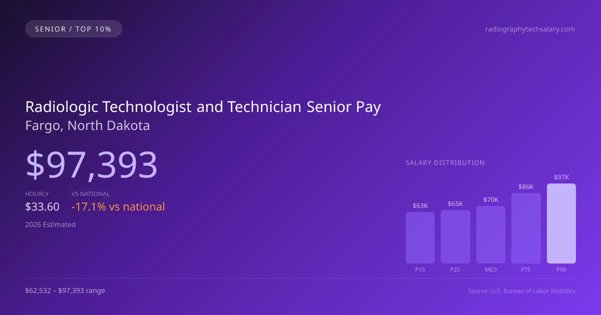 Radiologic Technologist and Technician Senior Salary in Fargo, ND — 2026 est., based on 2025 BLS