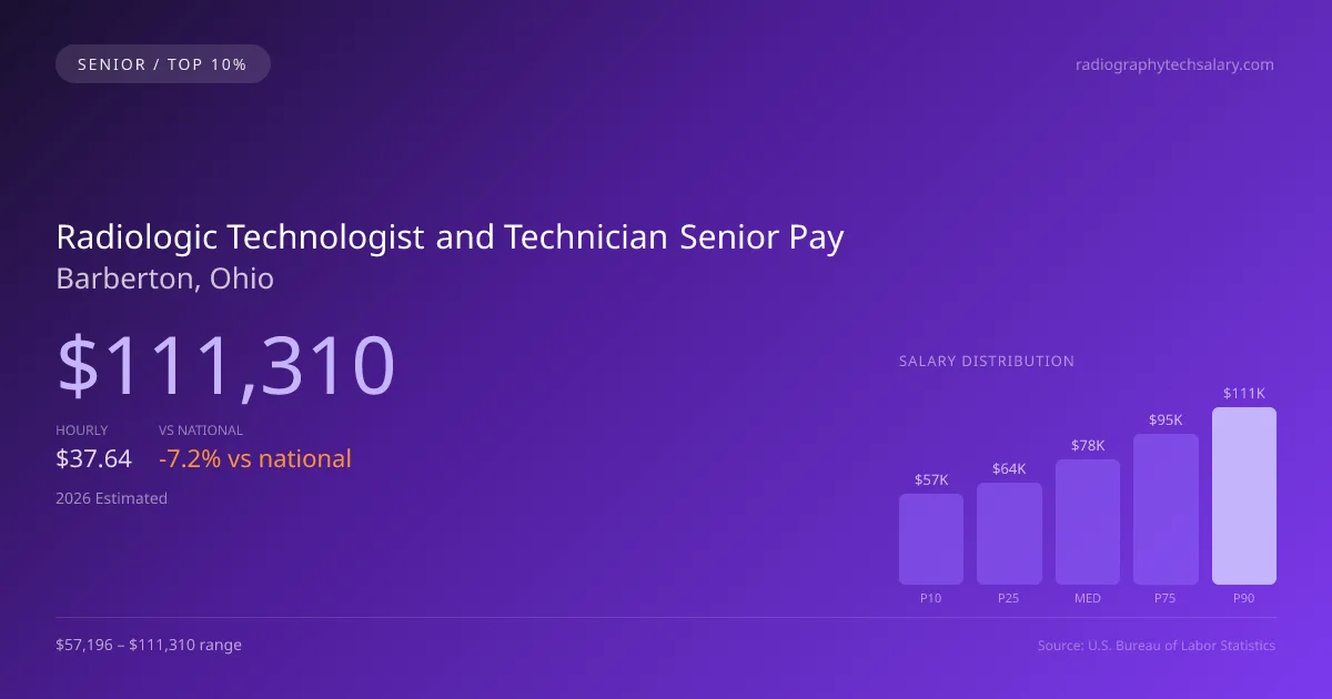 Radiologic Technologist and Technician Senior Salary in Barberton, OH — 2026 est., based on 2025 BLS