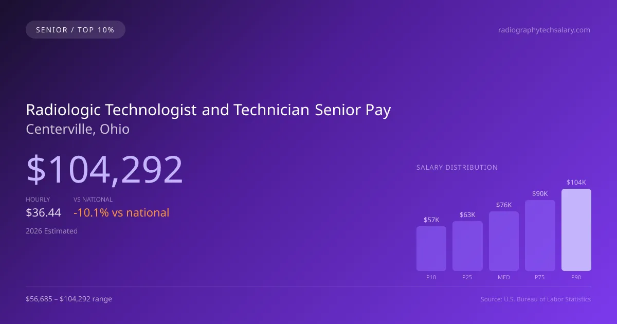 Radiologic Technologist and Technician Senior Salary in Centerville, OH — 2026 est., based on 2025 BLS
