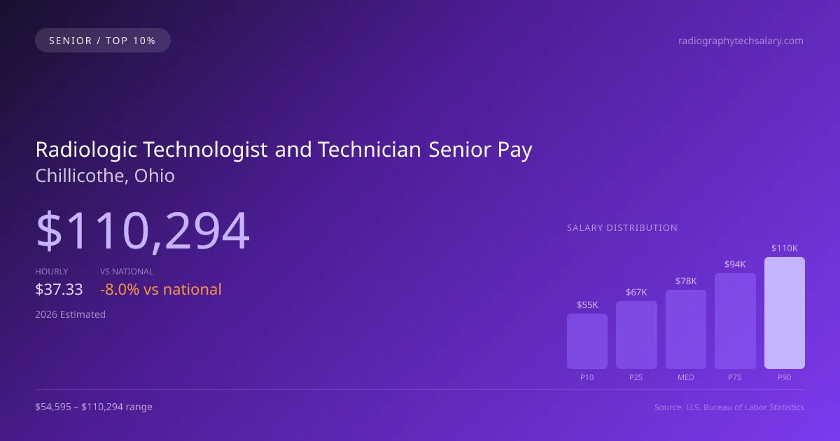 Radiologic Technologist and Technician Senior Salary in Chillicothe, OH — 2026 est., based on 2025 BLS
