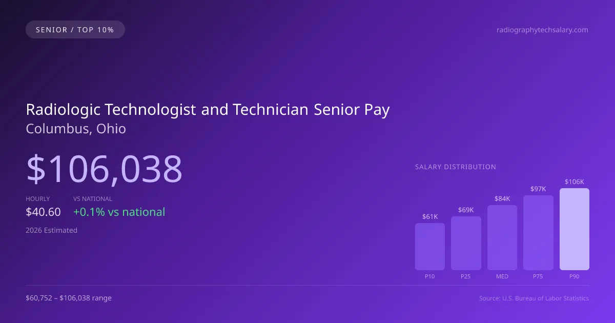 Radiologic Technologist and Technician Senior Salary in Columbus, OH — 2026 est., based on 2025 BLS