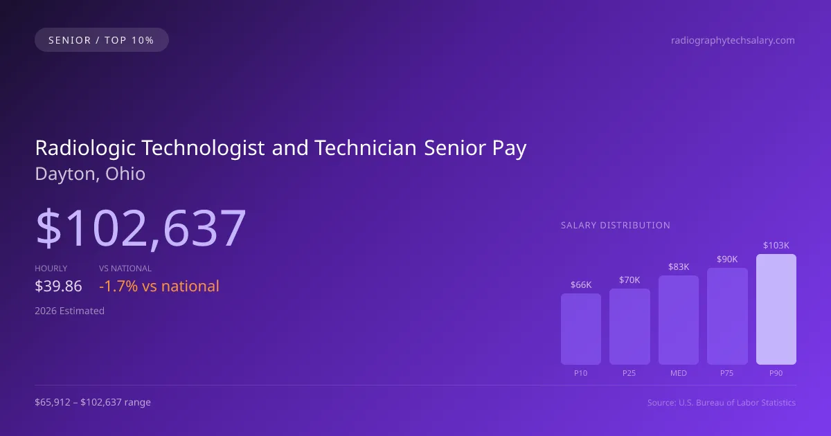 Radiologic Technologist and Technician Senior Salary in Dayton, OH — 2026 est., based on 2025 BLS