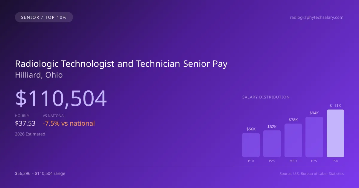 Radiologic Technologist and Technician Senior Salary in Hilliard, OH — 2026 est., based on 2025 BLS