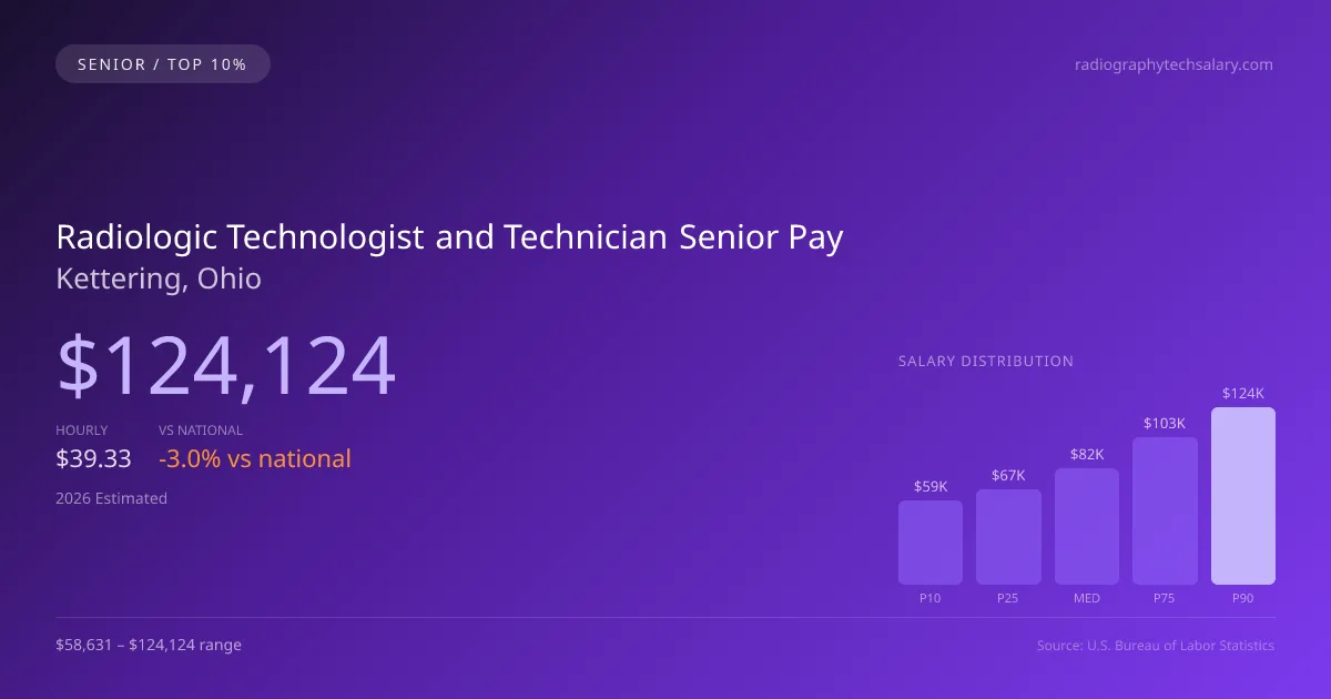 Radiologic Technologist and Technician Senior Salary in Kettering, OH — 2026 est., based on 2025 BLS