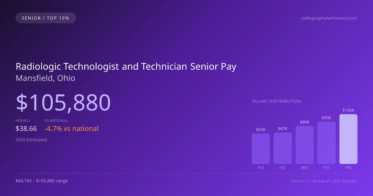 Radiologic Technologist and Technician Senior Salary in Mansfield, OH — 2026 est., based on 2025 BLS