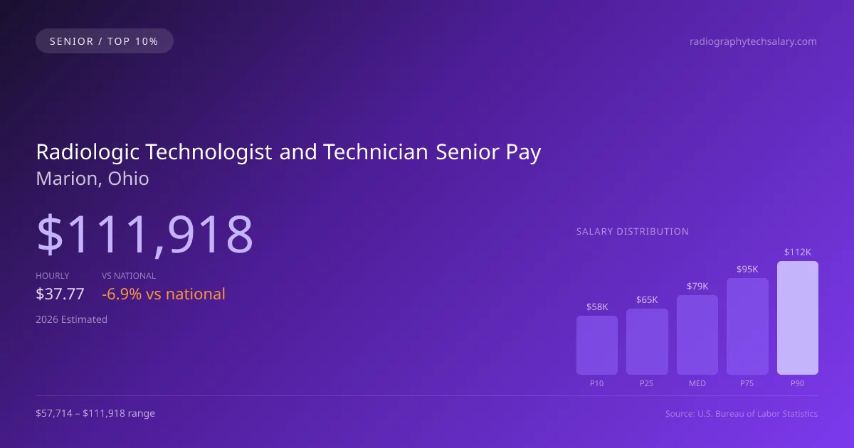 Radiologic Technologist and Technician Senior Salary in Marion, OH — 2026 est., based on 2025 BLS