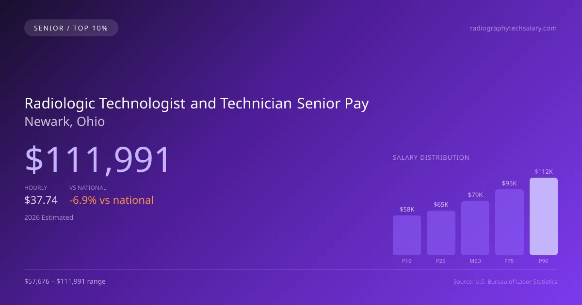 Radiologic Technologist and Technician Senior Salary in Newark, OH — 2026 est., based on 2025 BLS