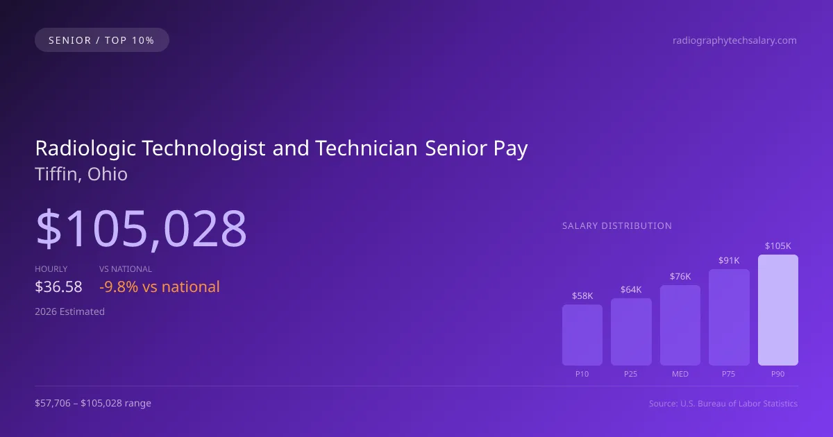 Radiologic Technologist and Technician Senior Salary in Tiffin, OH — 2026 est., based on 2025 BLS