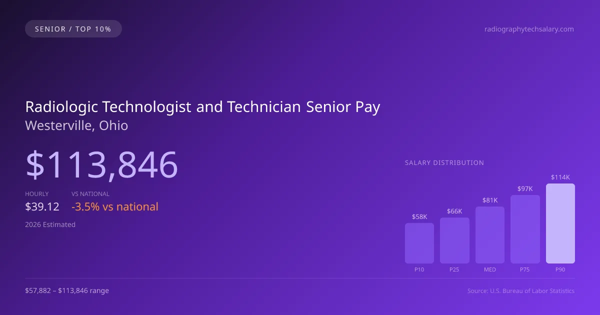 Radiologic Technologist and Technician Senior Salary in Westerville, OH — 2026 est., based on 2025 BLS
