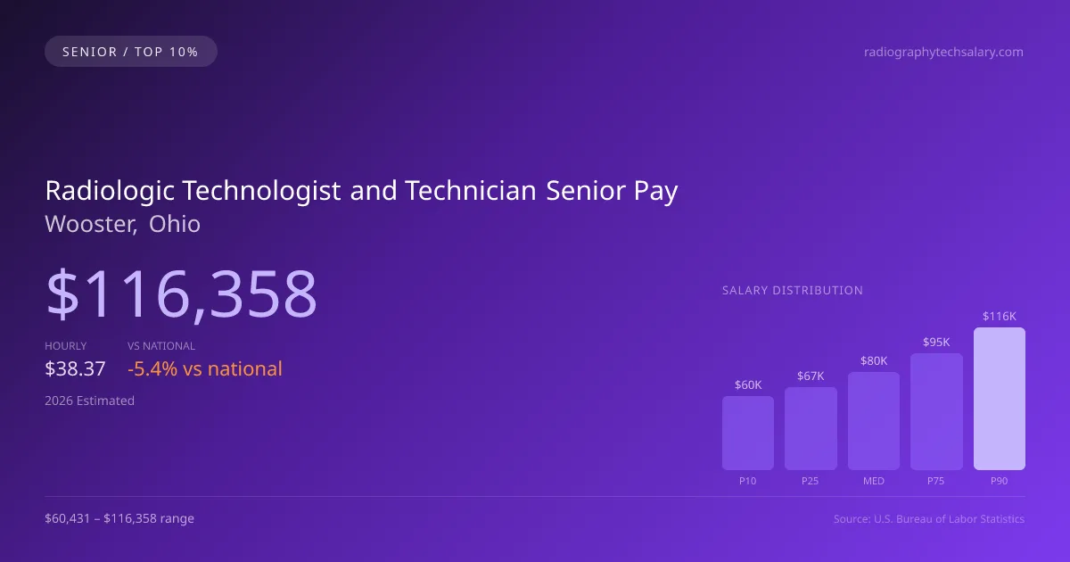 Radiologic Technologist and Technician Senior Salary in Wooster, OH — 2026 est., based on 2025 BLS