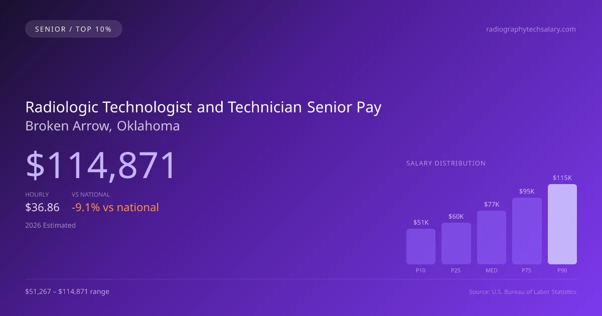 Radiologic Technologist and Technician Senior Salary in Broken Arrow, OK — 2026 est., based on 2025 BLS