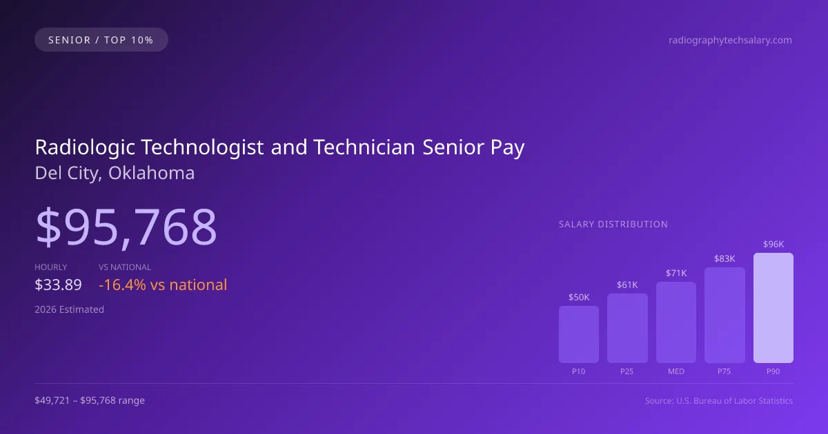 Radiologic Technologist and Technician Senior Salary in Del City, OK — 2026 est., based on 2025 BLS