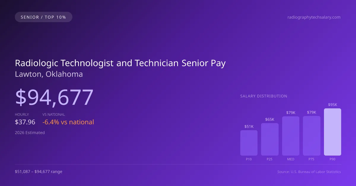 Radiologic Technologist and Technician Senior Salary in Lawton, OK — 2026 est., based on 2025 BLS