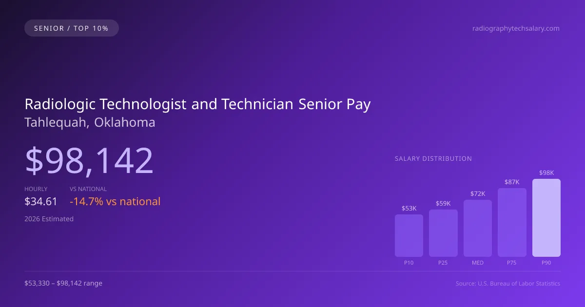 Radiologic Technologist and Technician Senior Salary in Tahlequah, OK — 2026 est., based on 2025 BLS