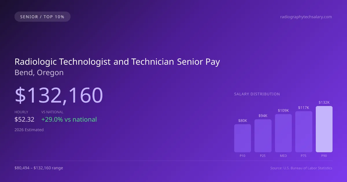 Radiologic Technologist and Technician Senior Salary in Bend, OR — 2026 est., based on 2025 BLS