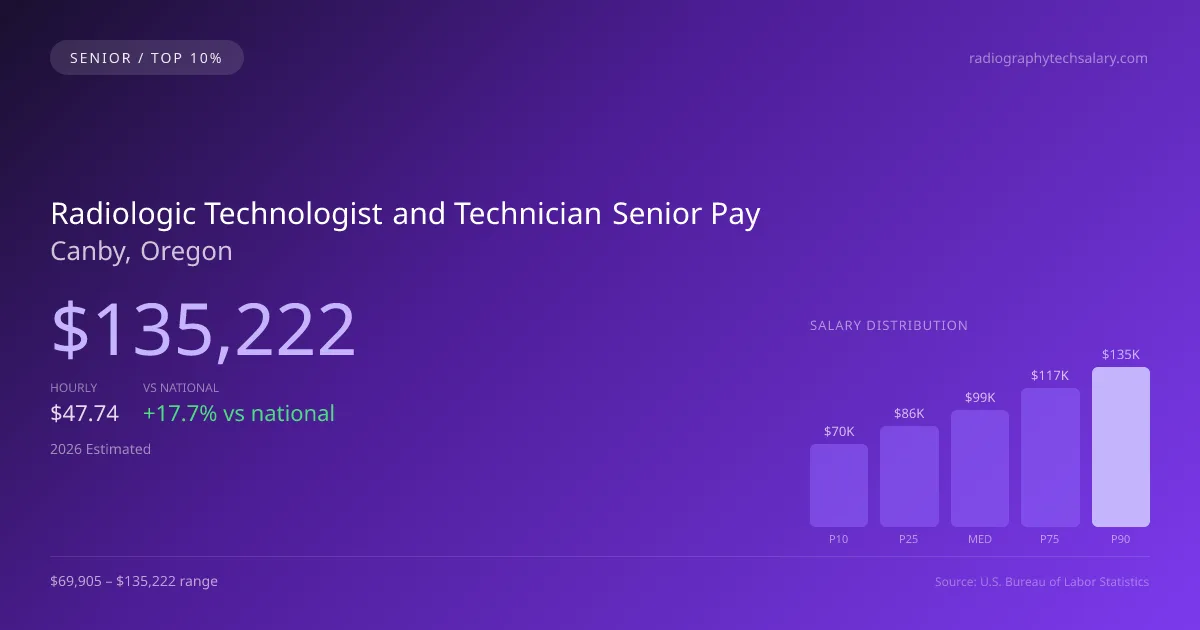 Radiologic Technologist and Technician Senior Salary in Canby, OR — 2026 est., based on 2025 BLS