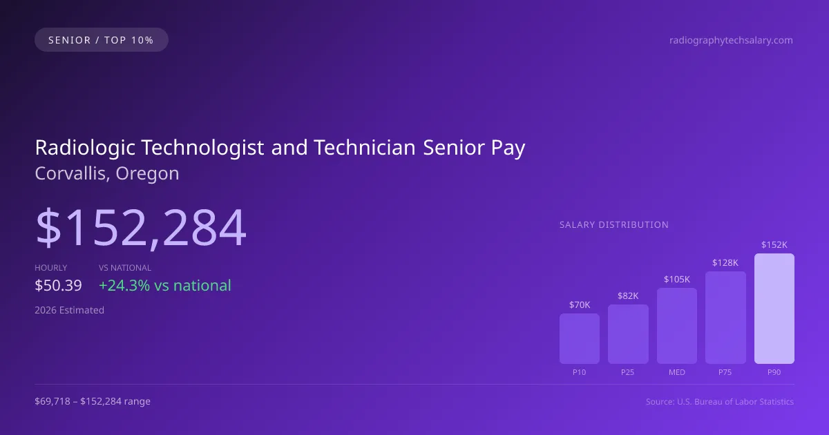 Radiologic Technologist and Technician Senior Salary in Corvallis, OR — 2026 est., based on 2025 BLS