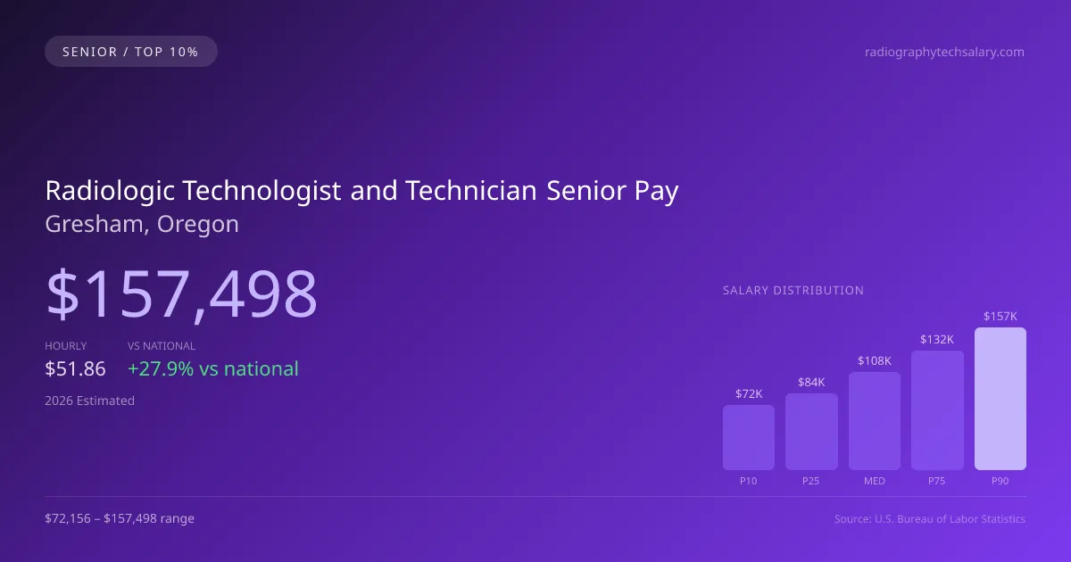 Radiologic Technologist and Technician Senior Salary in Gresham, OR — 2026 est., based on 2025 BLS