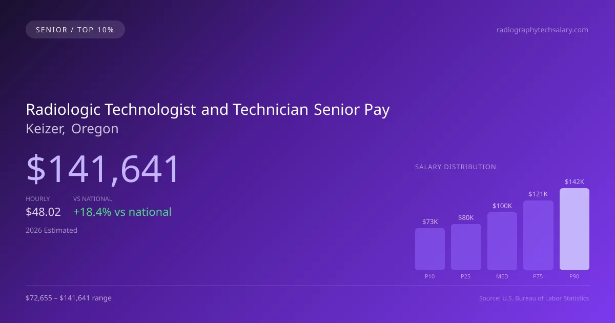 Radiologic Technologist and Technician Senior Salary in Keizer, OR — 2026 est., based on 2025 BLS