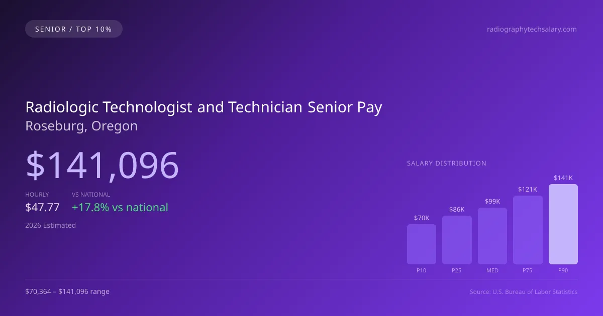 Radiologic Technologist and Technician Senior Salary in Roseburg, OR — 2026 est., based on 2025 BLS