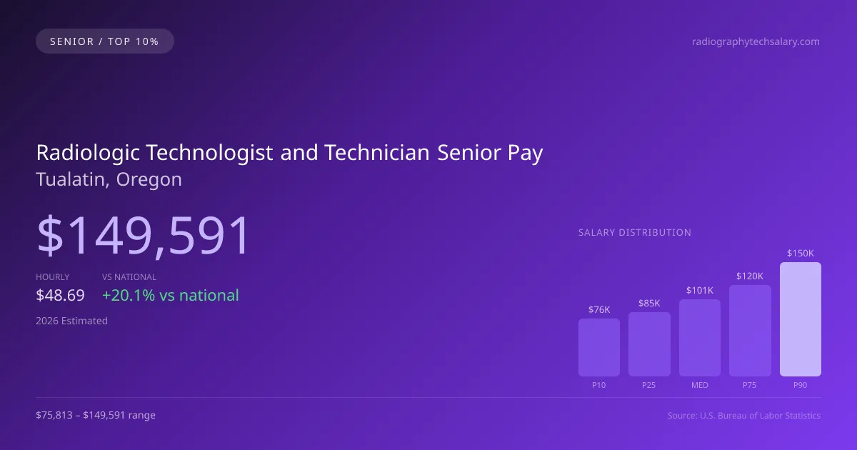 Radiologic Technologist and Technician Senior Salary in Tualatin, OR — 2026 est., based on 2025 BLS