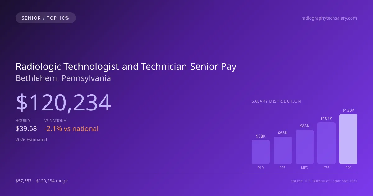 Radiologic Technologist and Technician Senior Salary in Bethlehem, PA — 2026 est., based on 2025 BLS