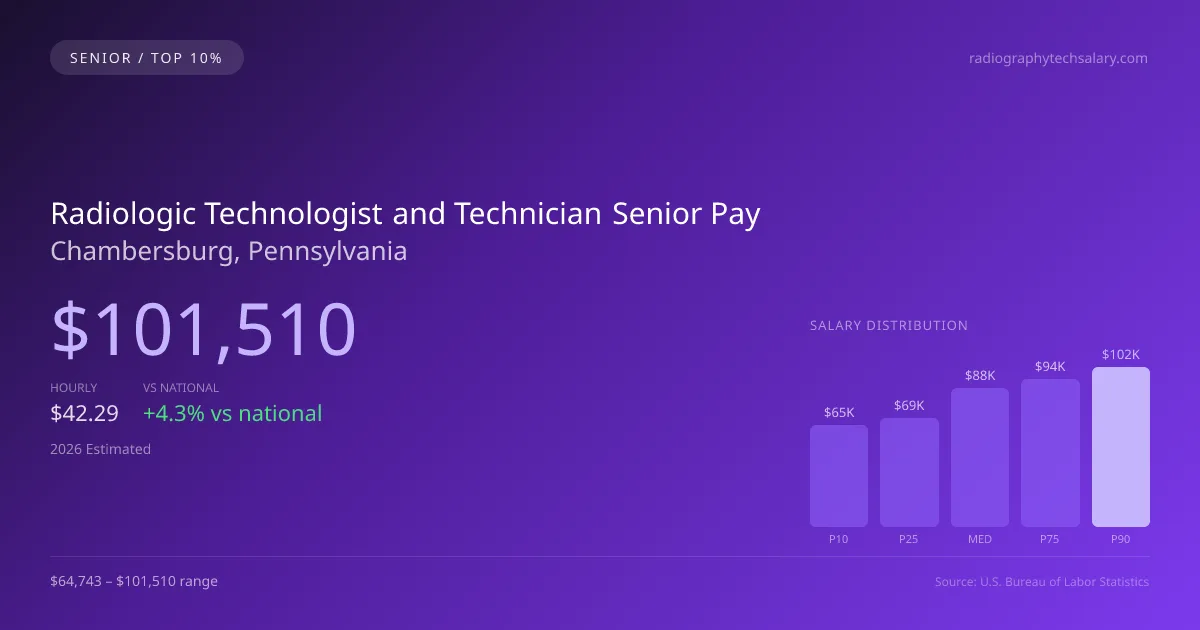 Radiologic Technologist and Technician Senior Salary in Chambersburg, PA — 2026 est., based on 2025 BLS