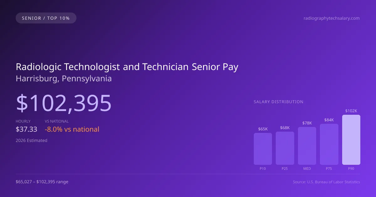 Radiologic Technologist and Technician Senior Salary in Harrisburg, PA — 2026 est., based on 2025 BLS