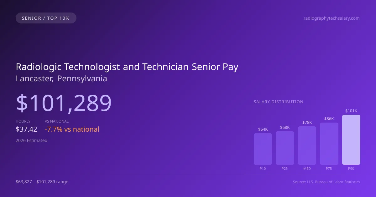 Radiologic Technologist and Technician Senior Salary in Lancaster, PA — 2026 est., based on 2025 BLS