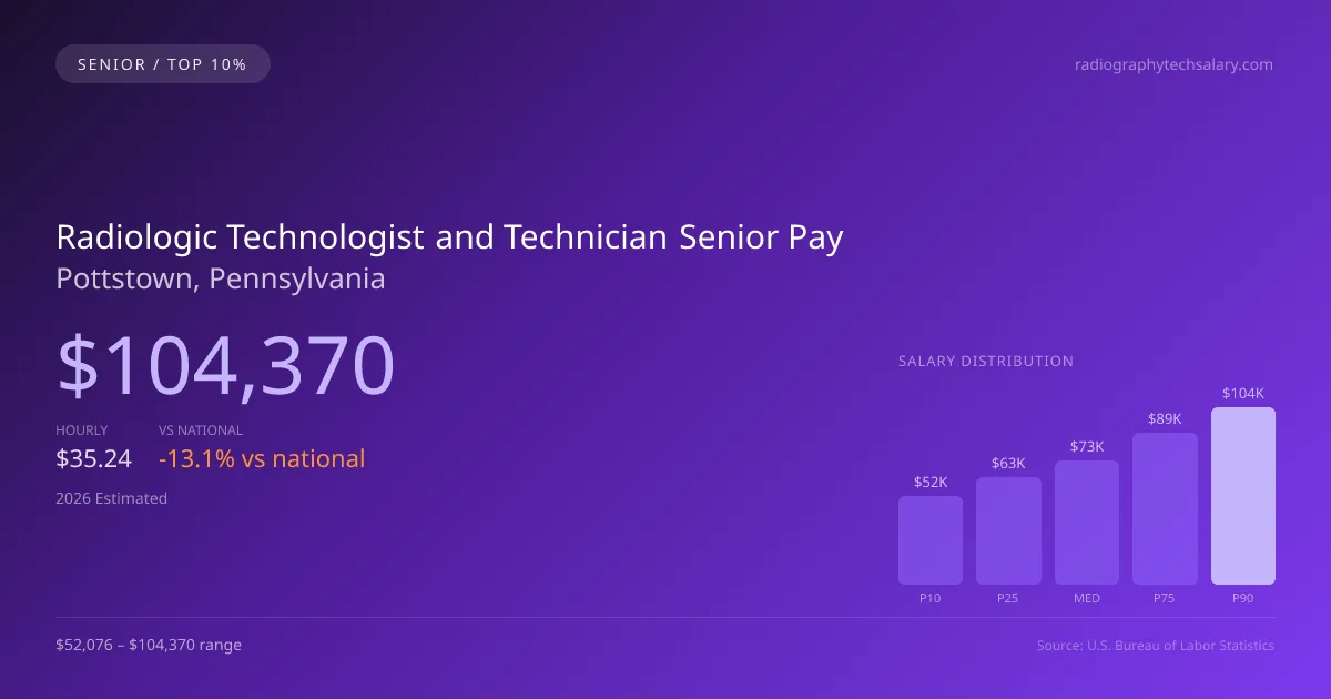 Radiologic Technologist and Technician Senior Salary in Pottstown, PA — 2026 est., based on 2025 BLS