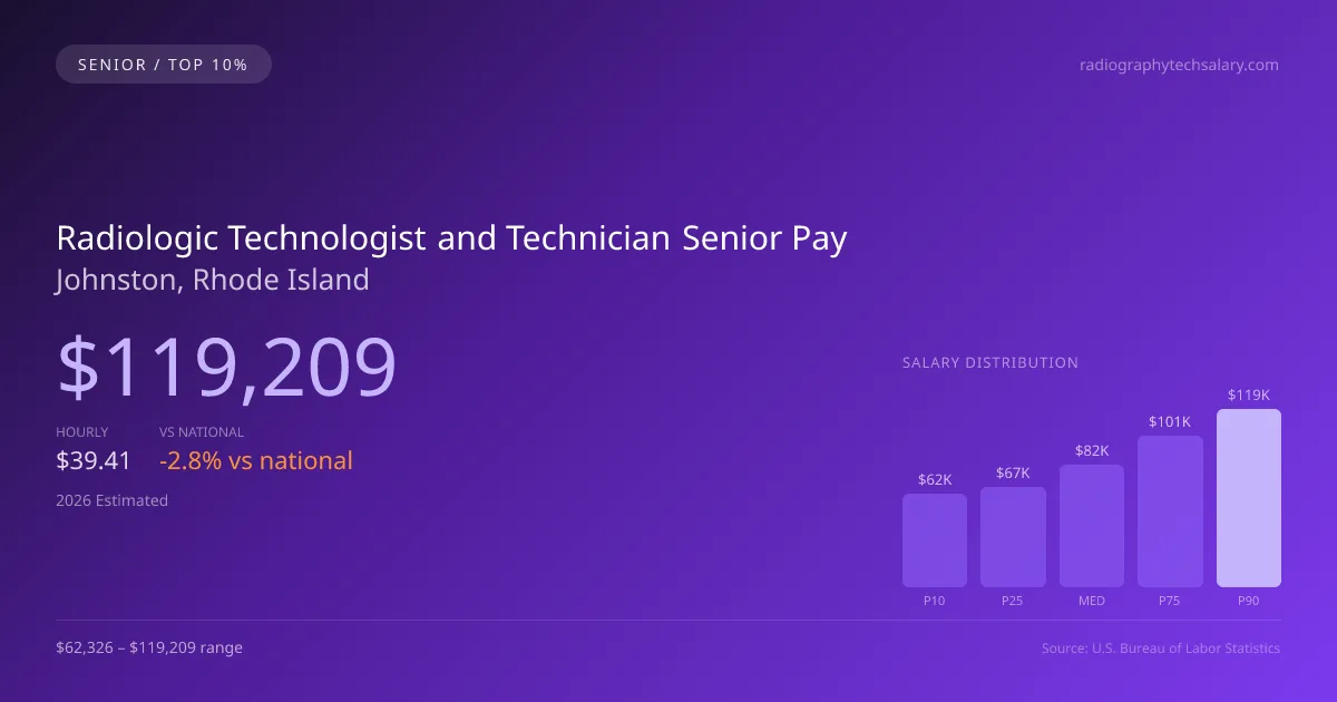 Radiologic Technologist and Technician Senior Salary in Johnston, RI — 2026 est., based on 2025 BLS