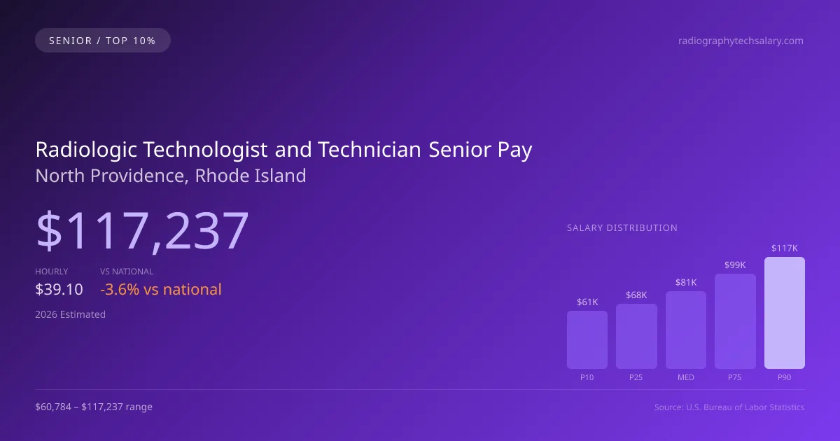 Radiologic Technologist and Technician Senior Salary in North Providence, RI — 2026 est., based on 2025 BLS