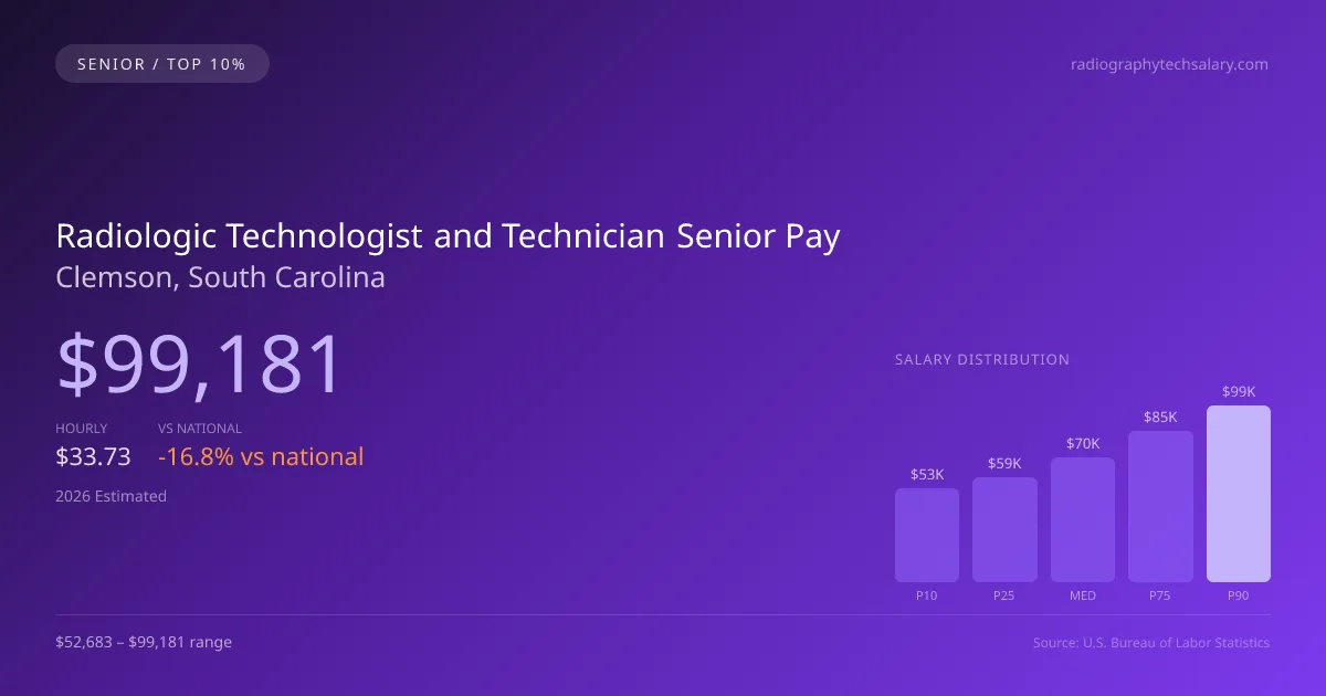 Radiologic Technologist and Technician Senior Salary in Clemson, SC — 2026 est., based on 2025 BLS