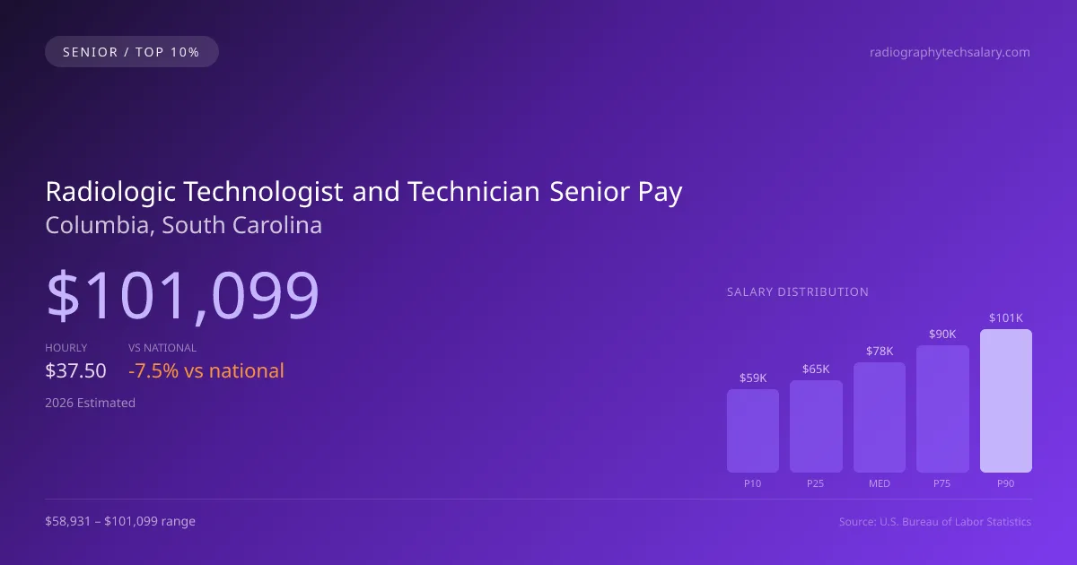 Radiologic Technologist and Technician Senior Salary in Columbia, SC — 2026 est., based on 2025 BLS