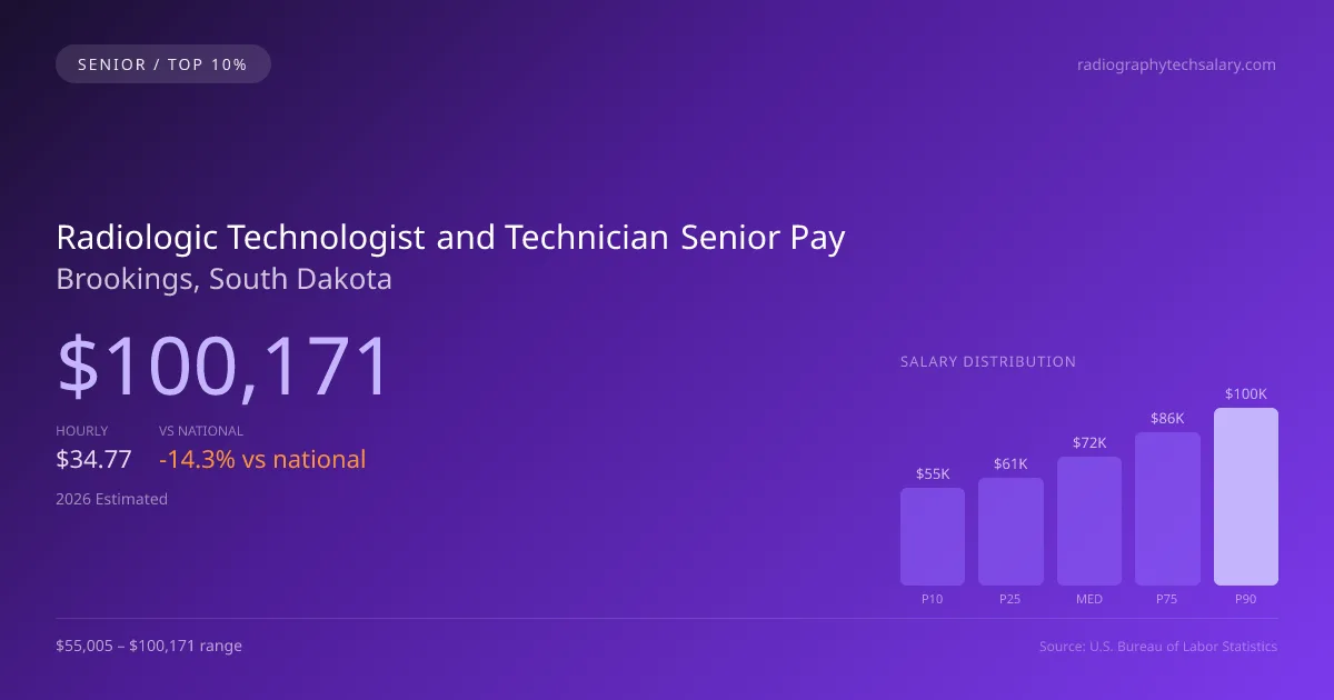 Radiologic Technologist and Technician Senior Salary in Brookings, SD — 2026 est., based on 2025 BLS