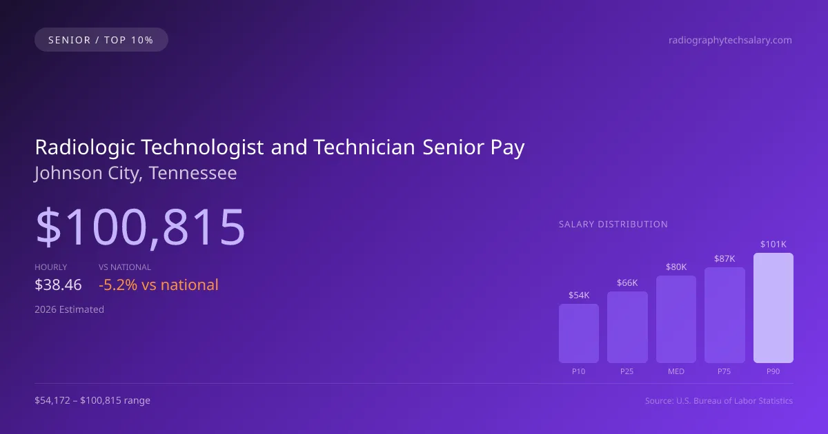 Radiologic Technologist and Technician Senior Salary in Johnson City, TN — 2026 est., based on 2025 BLS