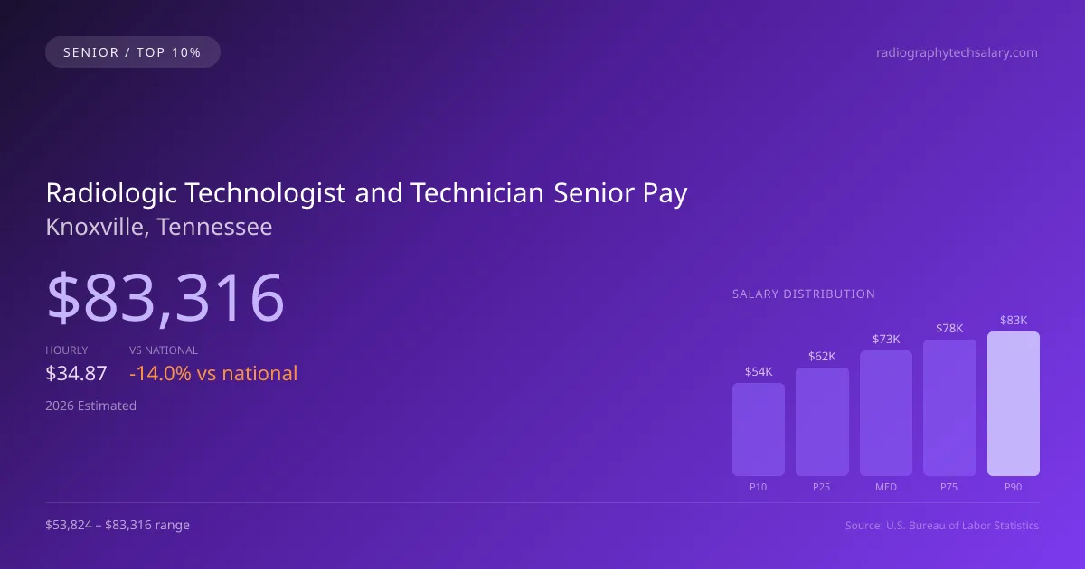 Radiologic Technologist and Technician Senior Salary in Knoxville, TN — 2026 est., based on 2025 BLS