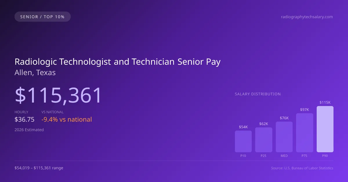 Radiologic Technologist and Technician Senior Salary in Allen, TX — 2026 est., based on 2025 BLS