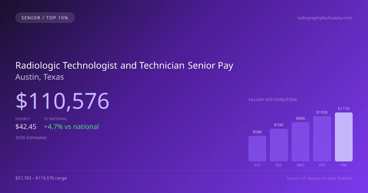 Radiologic Technologist and Technician Senior Salary in Austin, TX — 2026 est., based on 2025 BLS