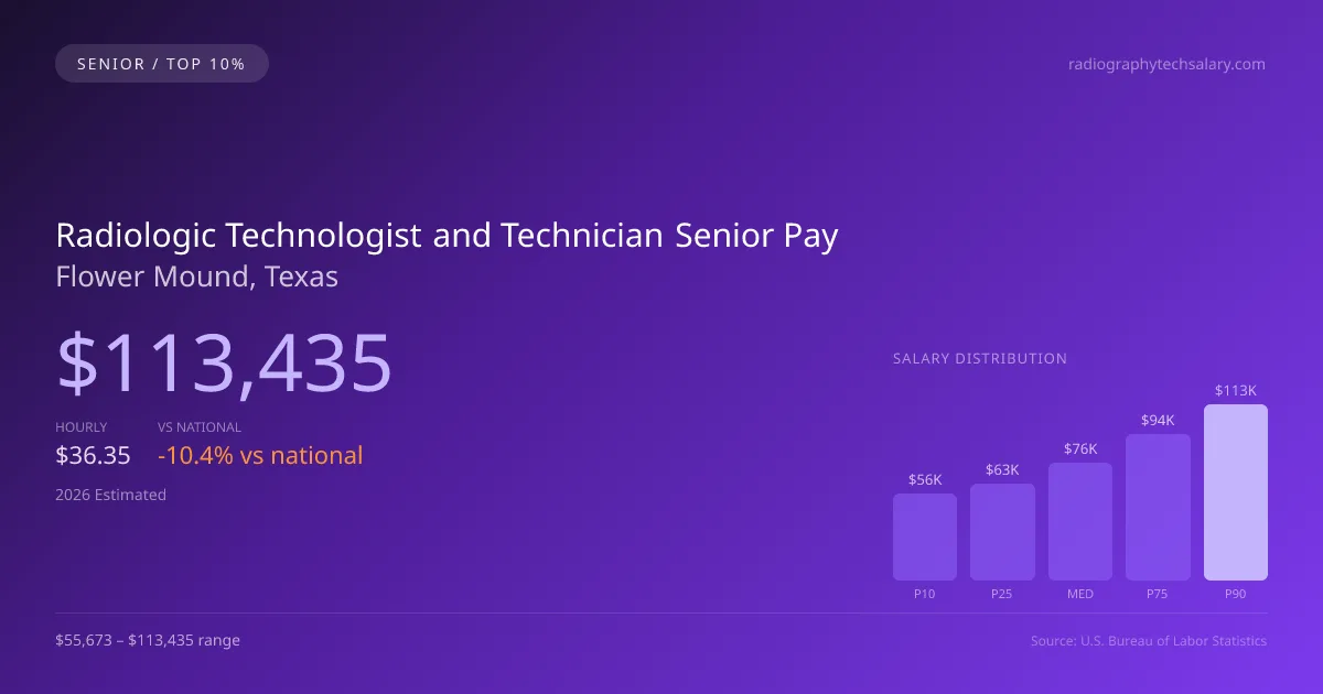 Radiologic Technologist and Technician Senior Salary in Flower Mound, TX — 2026 est., based on 2025 BLS