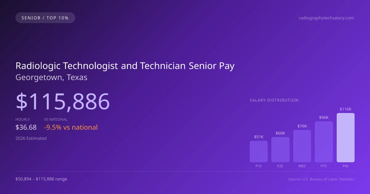 Radiologic Technologist and Technician Senior Salary in Georgetown, TX — 2026 est., based on 2025 BLS