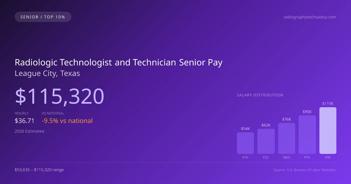 Radiologic Technologist and Technician Senior Salary in League City, TX — 2026 est., based on 2025 BLS