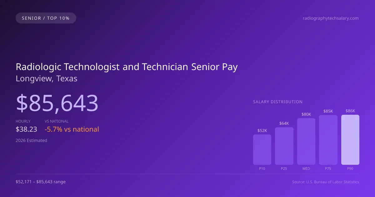 Radiologic Technologist and Technician Senior Salary in Longview, TX — 2026 est., based on 2025 BLS