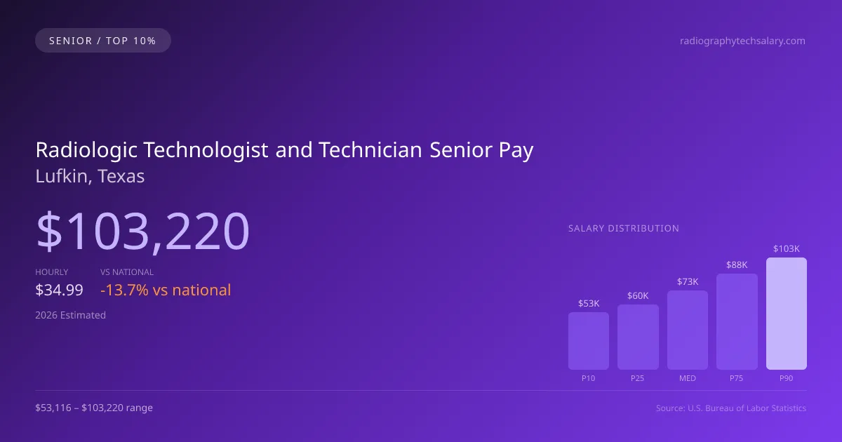 Radiologic Technologist and Technician Senior Salary in Lufkin, TX — 2026 est., based on 2025 BLS