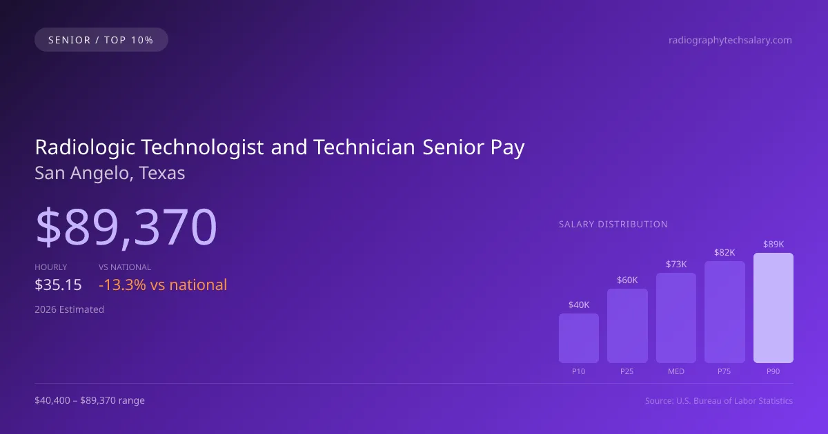 Radiologic Technologist and Technician Senior Salary in San Angelo, TX — 2026 est., based on 2025 BLS