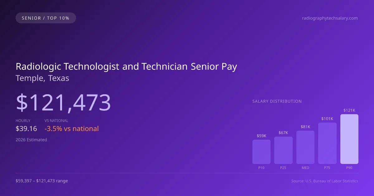 Radiologic Technologist and Technician Senior Salary in Temple, TX — 2026 est., based on 2025 BLS